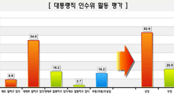 [Joins풍향계] "인수위 활동 긍정적" 62.9%