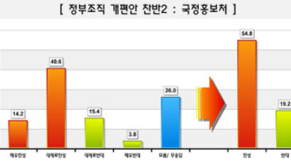 [Joins풍향계] "국정홍보처 폐지 및 업무이관 찬성" 54.8%