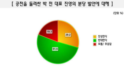 [Joins풍향계] 박근혜 진영 분당 발언 "반대" 51.5%