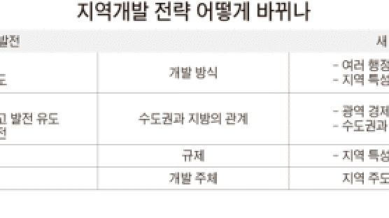 광역 개발은 ‘글로벌 스탠더드’