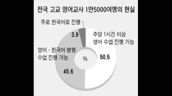 ‘영어로만 수업’ 2년 만에 어떻게 …