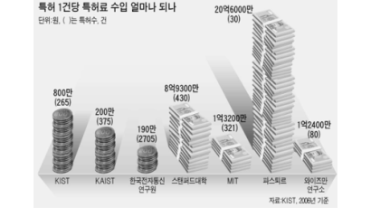 [그래픽뉴스] 특허 1건당 특허료 KAIST 200만원 MIT 1억원