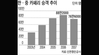 항공료 인하 경쟁에 한·중 카페리 타격