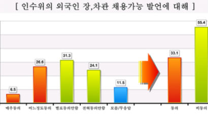 [Joins풍향계] "외국인 장·차관 채용 반대" 55.4%