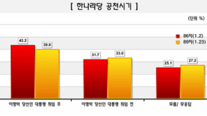 [Joins풍향계] "한나라당 공천 대통령 취임 후에 해야" 39.8%