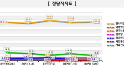 [Joins풍향계] 정당지지도 한나라 56.4%로 선두