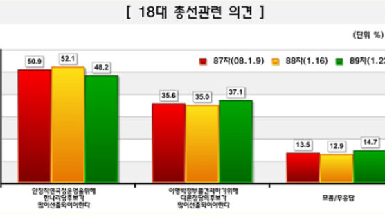 [Joins풍향계] "18대 총선, 국정수행 안정 중요" 48.2%