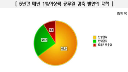 [Joins풍향계] "공무원 감축방안 찬성" 65.0%