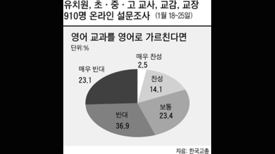 전국 교사 910명에 물었더니 “영어로 수업 60%가 반대”