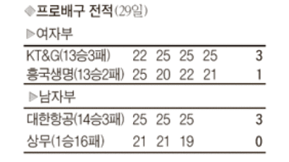 [프로배구] KT&G, 흥국생명 14연승 가로막기
