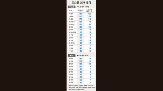 경상대 1곳 추가? 로스쿨 밤새 진통