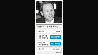 “용산기지 이전 먼저 꺼내 한국 비용부담 더 늘었다”