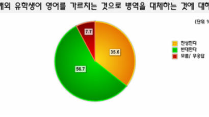 [Joins풍향계] "해외 유학생 영어 교육으로 병역 대체 반대" 56.7%