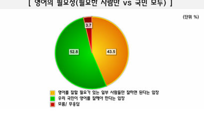[Joins풍향계] "국민 모두 영어 잘 해야 한다" 52.8%