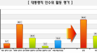 [Joins풍향계] 대통령직 인수위 "잘하고 있다" 의견 하락 추세 65.7%→58.8%