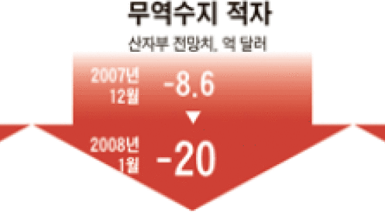 소비 부진·무역수지 적자·경기전망↓ … 경기, 꺾이나