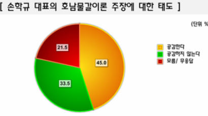[Joins풍향계] 신당 손대표 ‘호남 물갈이론’에 “공감” 45.0%