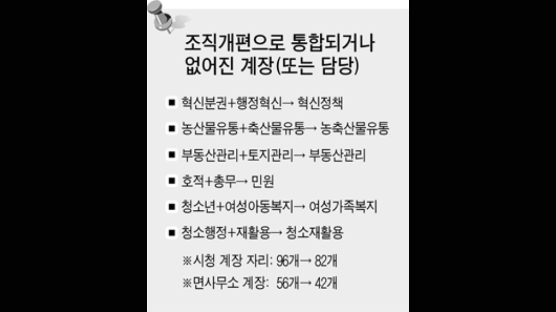 김천시 과감한 조직 혁신 … 계장 자리 28개 없앴다