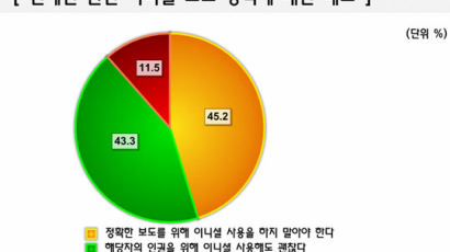 [Joins풍향계] "연예인 보도 이니셜 사용 말아야" 45.2%