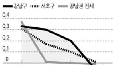 [매매시황] 서울·수도권 매매가 '북고남저' 뚜렷