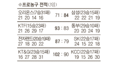 [프로농구] KTF 3점포, 선두 동부 잡았다