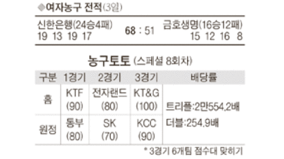 [여자프로농구] 신한은행, 정규리그 우승‘매직넘버 3’