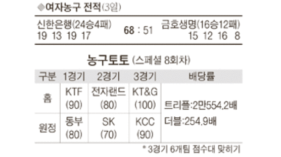 [여자프로농구] 신한은행, 정규리그 우승‘매직넘버 3’