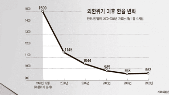 [NIE] 달러 가치 계속 떨어지면 한국 경제는