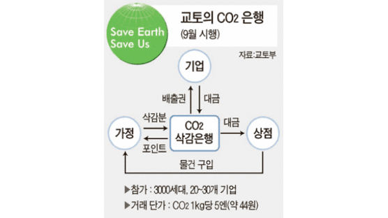 [Save Earth Save Us] 환경 강국 일본 CO₂ 줄이면 돈