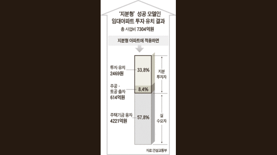 ‘지분형 아파트’ 투자유치 보완책 들여다보니