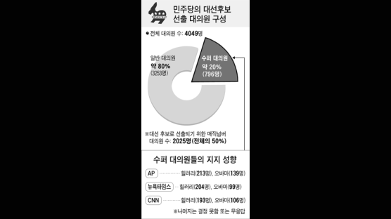 [2008미국대선] “수퍼대의원, 헬프 미”