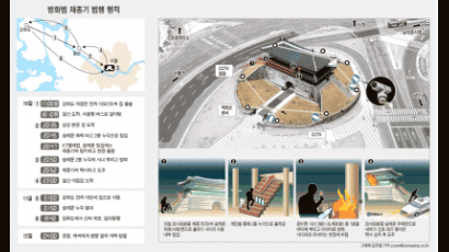 숭례문 방화 재구성 … 작년 두 차례 답사 … “경비 허술해 숭례문 택해”