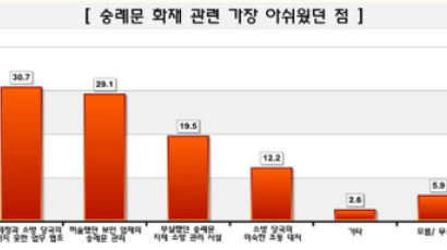 [Joins풍향계] 숭례문 화재 문화재청-소방당국 업무협조 아쉬워 30.7%