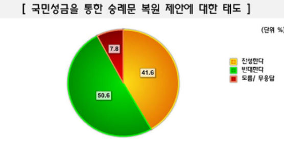 [Joins풍향계] “숭례문 복원 위해 국민성금 걷는 것 반대” 50.6%