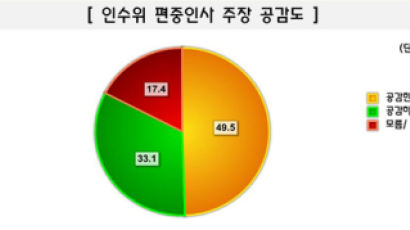 [Joins풍향계] 청와대 수석 편중 인사 비판 "공감한다" 49.5%