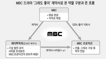 방송사·외주사 ‘착취 계약’ 드러나