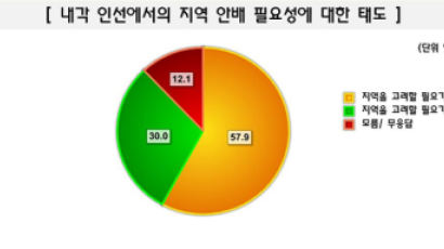 [Joins풍향계] "내각 인선에서 지역 안배 고려해야" 57.9%