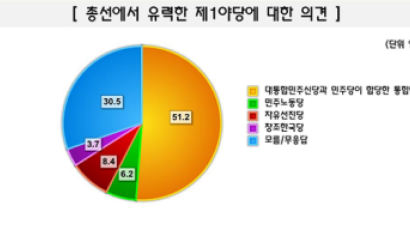 [Joins풍향계] "유력한 총선 제1야당은 통합민주당" 51.2%
