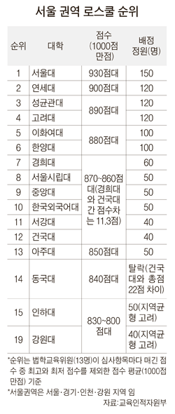 법학교육위, 서울 권역 로스쿨 순위 공개 | 중앙일보