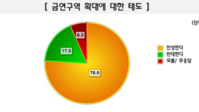 [Joins풍향계] "금연구역 공원 등 야외까지 확대" 찬성 76%