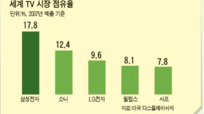[GraphicView] 삼성 TV, 2년 연속 세계 1위