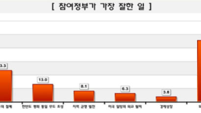 [Joins풍향계] 참여정부 가장 잘 한 일은 "권위주의 철폐" 23.3%