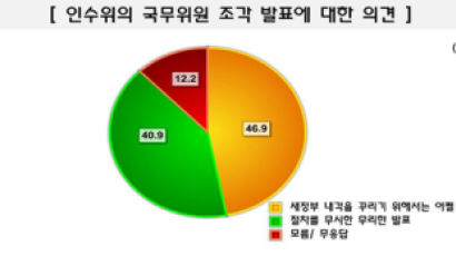 [Joins풍향계] 인수위 새 정부 조각 결정, "어쩔 수 없는 선택" 46.9%