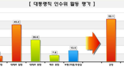 [Joins풍향계] 대통령직 인수위 활동 "긍정적" 58.3% → 52.1%