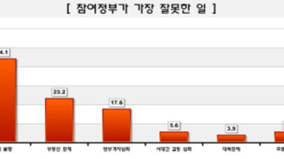 [Joins풍향계] 참여 정부가 가장 잘못한 일 "경제불황" 44.1%