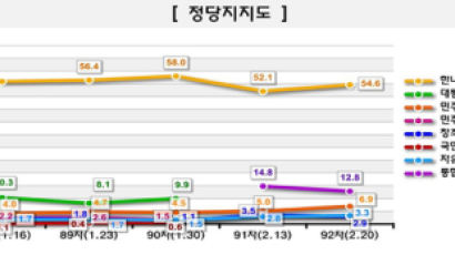 [Joins풍향계] 한나라당 지지도 54.6%로 소폭 상승