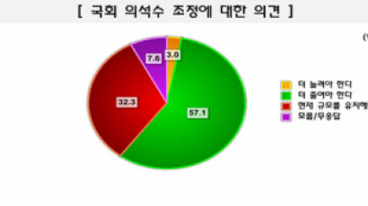 [Joins풍향계] "국회 의석수 더 줄여야" 57.1%