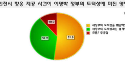 [Joins풍향계] 인천시 향응사건 "이명박 정부 도덕성 훼손" 51.9%