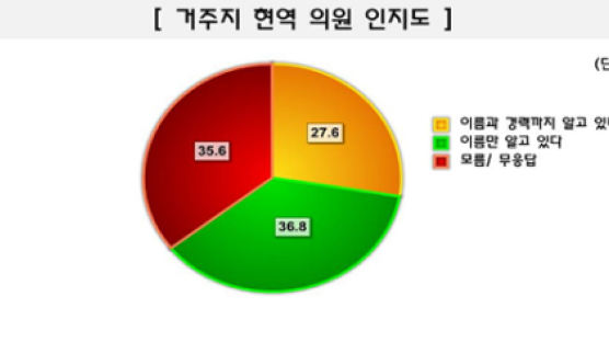 [Joins풍향계] "지역구 국회의원 이름도 모른다" 35.6%