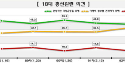 [Joins풍향계] 18대 총선 '새 정부 견제론' 40% 넘어서